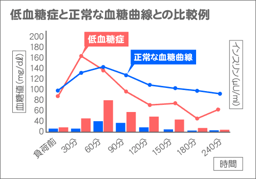 低血糖症と正常な血糖曲線との比較例